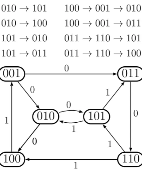 Figure 3.1: Rauzy graph of order 3 (with left labels) of the Thue-Morse sequence.