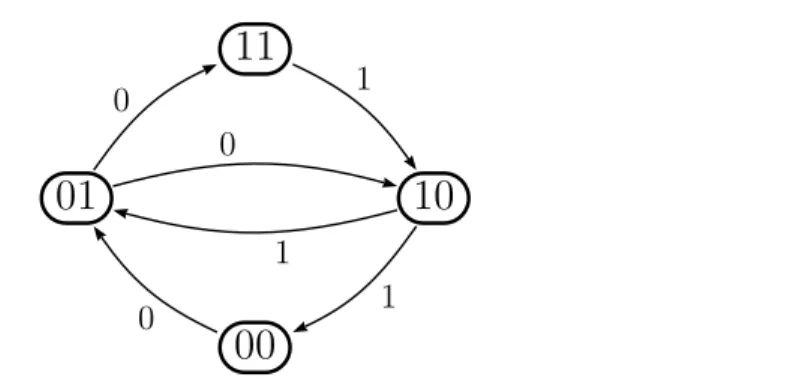 Figure 3.3: Rauzy graph of order 2 (with left labels) of the Thue-Morse sequence.