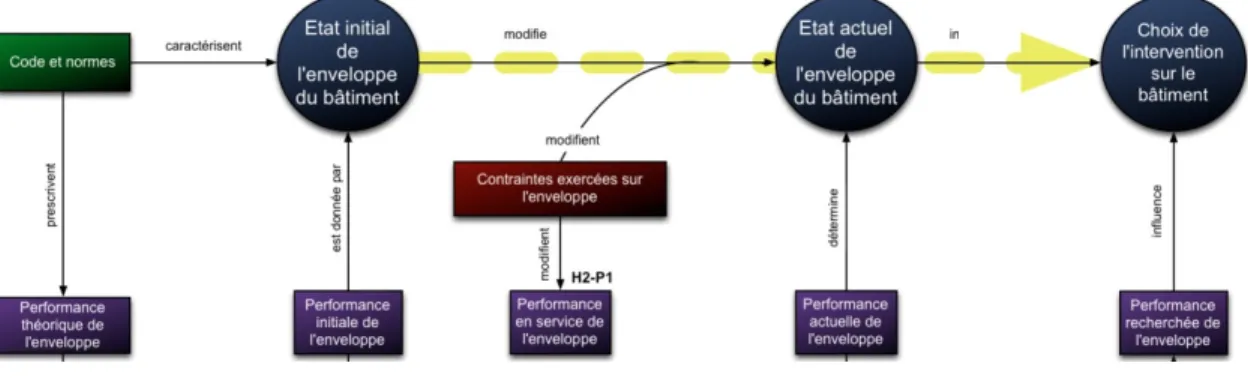 Graphique 10 : Les niveaux de performance aux différentes étapes de la vie  d’un bâtiment