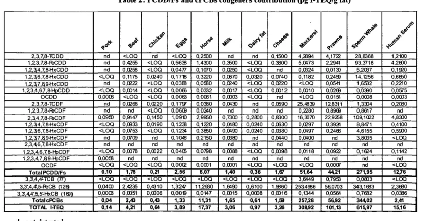 Table 2: PCDD/Fs and cPCBs congeners contribution (pg I-TEQ/g fat) 