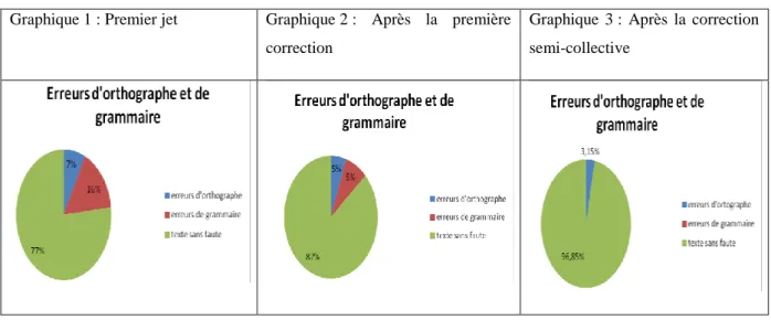 Graphique 1 : Premier jet   Graphique 2 :  Après  la  première  correction 