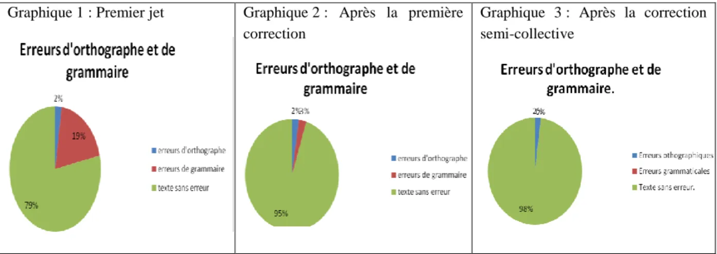 Graphique 1 : Premier jet   Graphique 2 :  Après  la  première  correction 