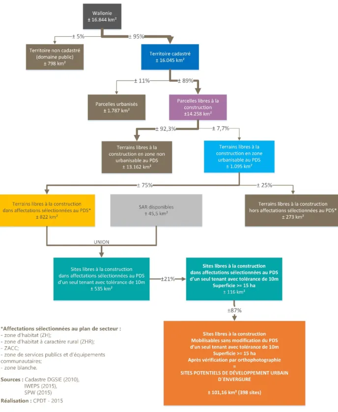 Figure 8 - Diagramme de répartition surfacique du foncier sur base de la méthodologie  appliquée en vue d’identifier les sites disponibles d’envergure