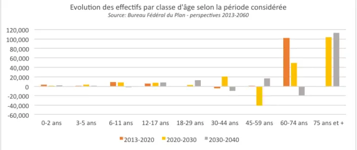 Figure 1 – Evolution des effectifs par classe d’âge selon la période considérée. 