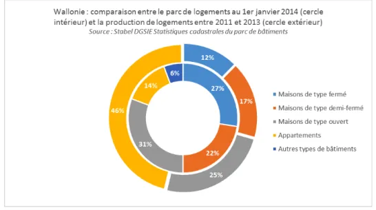 Figure 2 – Comparaison entre le parc de logements au 1/1/2014 et la production de logements  entre 2011 et 2013