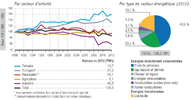 Figure 1 : Consommation finale d’énergie en Wallonie par secteurs d’activité. Source : Etat  de l’environnement wallon 2014