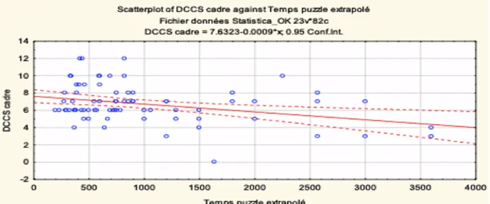 Figure 4 – Nuage de points représentant l’influence du score du DCCS sur le temps extrapolé au puzzle