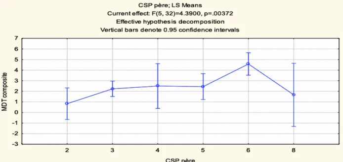 Figure 6 – Graphique représentant l’impact de la CSP du père sur le score de MdT composite