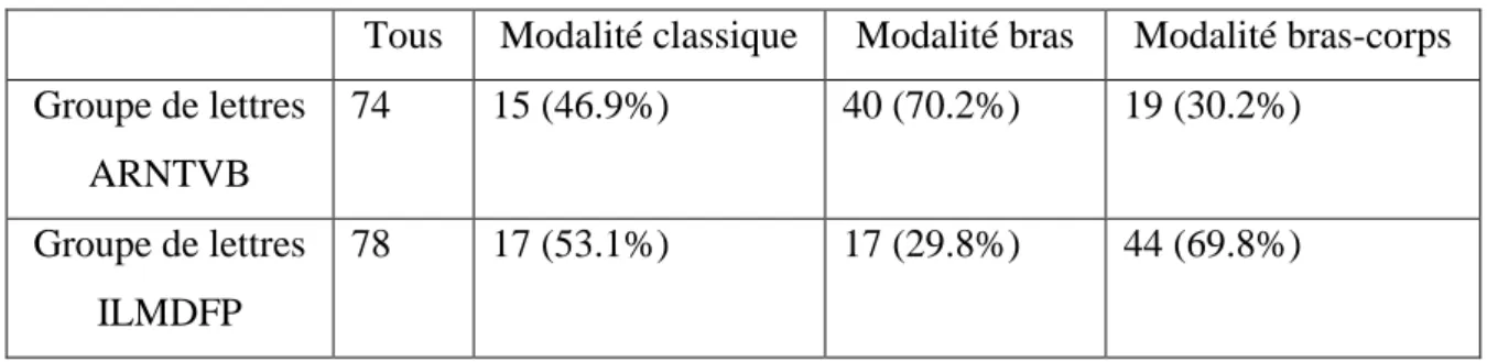 Tableau 1 : Répartition des élèves par modalité d’apprentissage et par groupe de lettres  Tous  Modalité classique  Modalité bras  Modalité bras-corps  Groupe de lettres  ARNTVB  74  15 (46.9%)  40 (70.2%)  19 (30.2%)  Groupe de lettres  ILMDFP  78  17 (53