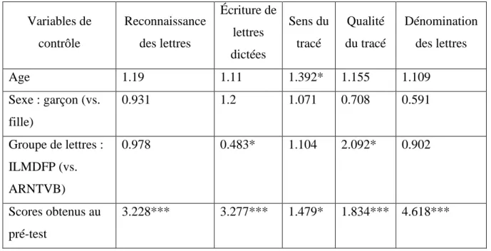 Tableau 5 : Analyse de l’effet des variables de contrôle sur les scores obtenus par les élèves  au post-test (indice OR et p associé à l’indice OR) 