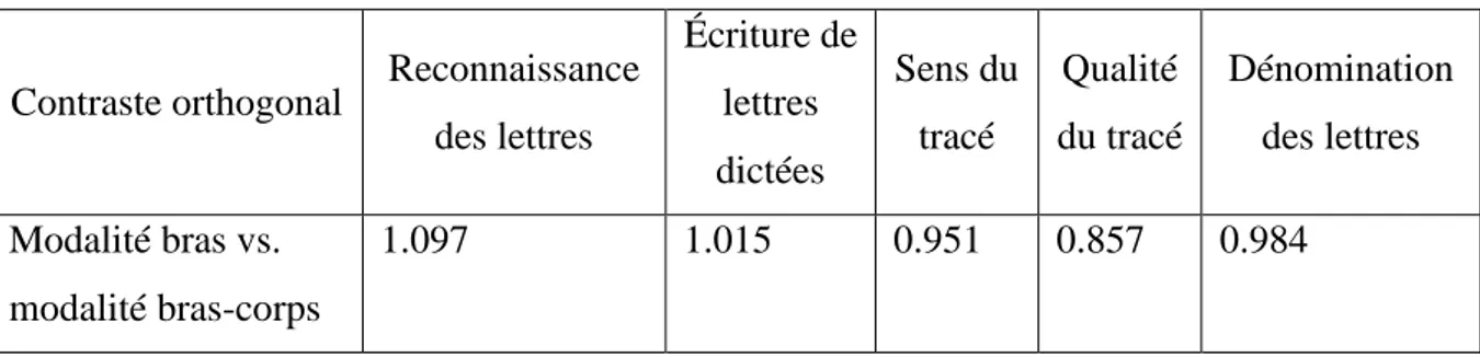 Tableau 7 : Analyse de l’effet de la modalité bras-corps contre l’effet de la modalité bras  (indice OR et p associé à l’indice OR) 