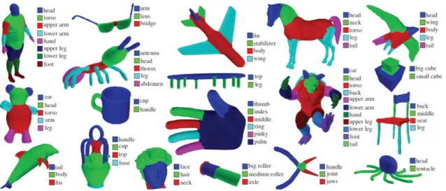Figure 1.5. An example of part-based approach for mesh segmentation. Image taken from [KHS10].