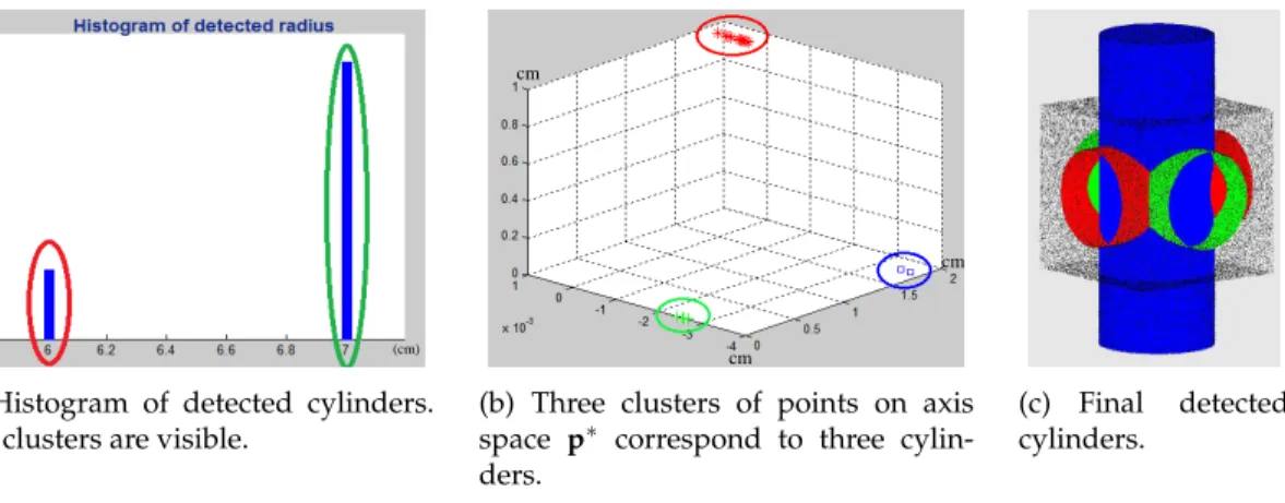 Figure 2.8. Mean shift clustering and final results. (a) In radius space, there are two clusters since the block model has three cylinders, but two having the same radius