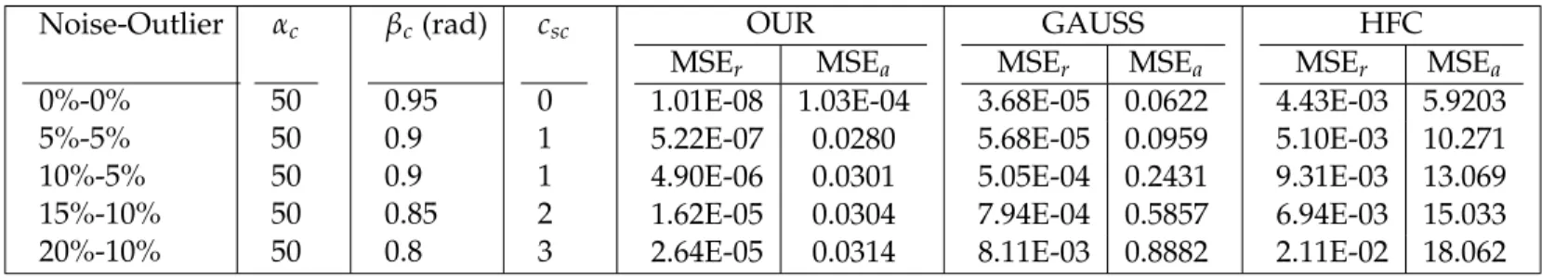 Table 2.2. Threshold values used for this experiment and MSE for the three methods.