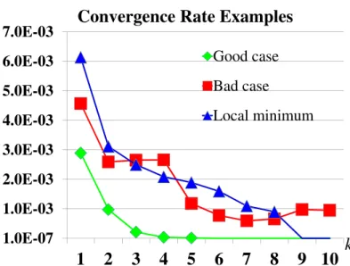 Figure 3.5. Convergence plots of CR for three cases: good case (Fig. 3.7(a)), local minimum (Fig.