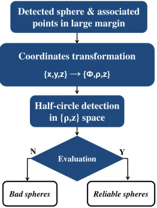 Figure 3.6. Diagram for novel validation step of the detected sphere. { x, y, z } is Cartesian coordinates and { φ, ρ, z } is cylindrical coordinates.