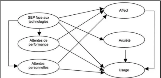 Figure 1: Théorie du sentiment d'efficacité personnelle dans l'utilisation de l'informatique 