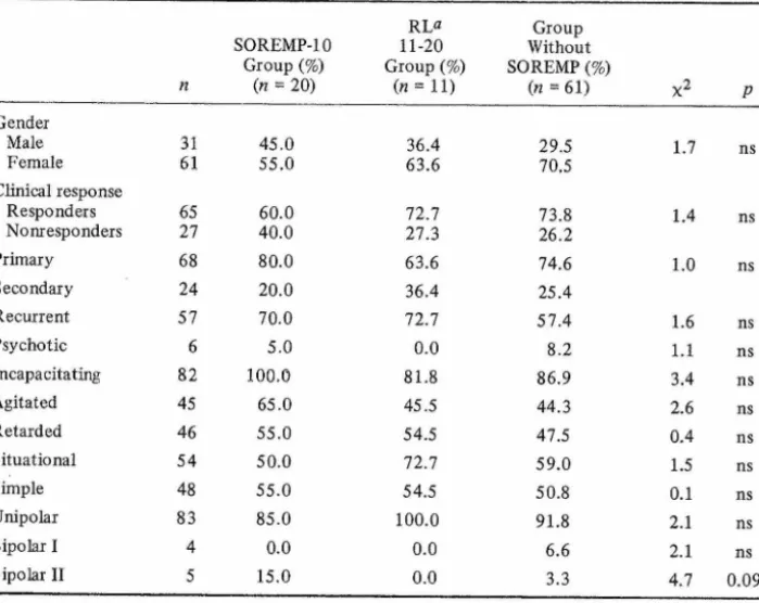 Table II. Frequency of Cünical and RDC Characteristics (From SADS-L) n SOREMP-IO Group (%){n = 20) RL» 11-20  Group (%) (n = H) Group  Without  SOREMP (%)(n = 61) X2 P Gender Male 31 45.0 36.4 29.5 1.7 ns Female 61 55.0 63.6 70.5 Clinical response Responde