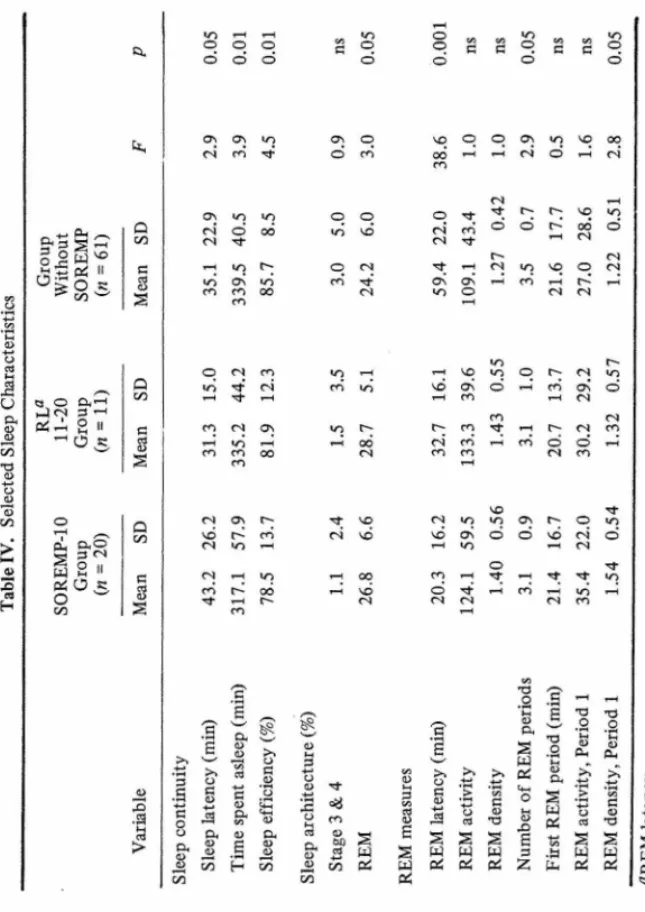 Table IV.SelectedSleepCharacteristics