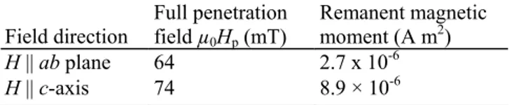 Table 1. Full-penetration field and remanent magnetic moment determined for the YBCO sample at T = 77 K
