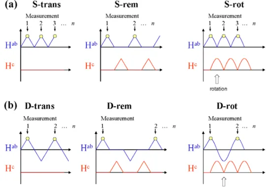 Figure 2. Sequences of magnetic fields applied to the sample. The transverse field has either (a) single or (b)  double polarity