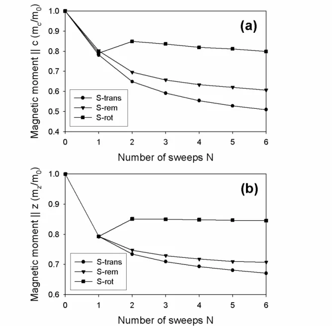 Figure 3. (a) Measured magnetic moment || c-axis at the end of each unipolar magnetic field cycle shown in  figure 2