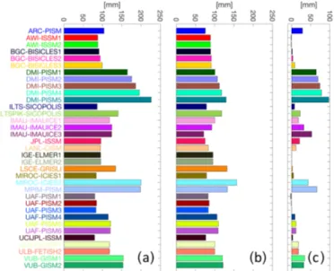 Figure 12. Sea-level contribution in 2100 derived by integrating a transient aSMB over the initial ice mask of each initMIP-Greenland model (a) without remapping but with extension to the modelled ice sheet extent and (b) with remapping to the initial surf