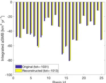 Figure 6. Integrated aSMB per basin from original MAR model output (blue) and for reconstruction on the same geometry (yellow).