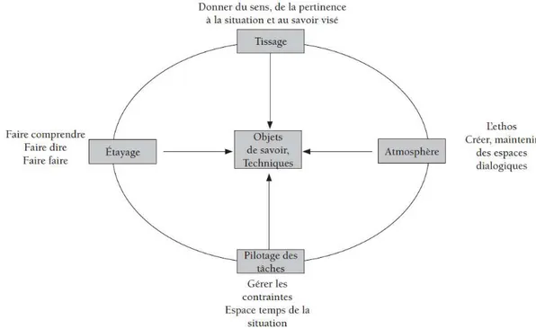 Figure 2 : schéma du multi-agenda de préoccupations enchâssées Bucheton et Soulé,  2009, p.33 