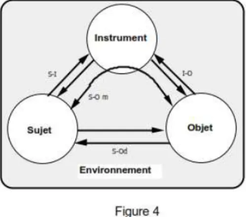 Figure 3 :  modèle des situations d’activités instrumentées issu de  Rabardel, 1995, p3 53 