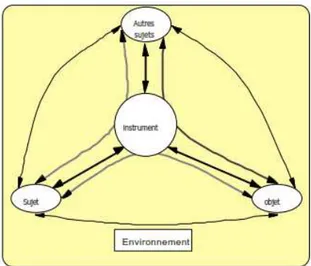 Figure 5 :  modèle des situations d’activités collectives instrumentées    (Rabardel, 1995, p.62) 