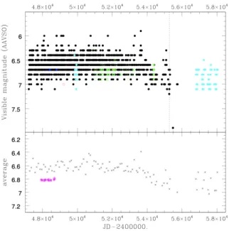 Figure 6. Visual magnitude measurements made by the RASNZ, with dif- dif-ferent observers coded by di ff erent symbols