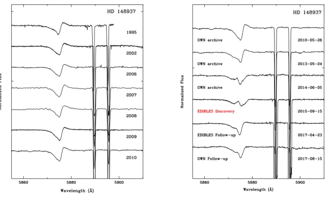 Figure 1. Left - Illustration of the telluric-corrected line profiles of He i λ5876 of HD 148937 prior to 2011