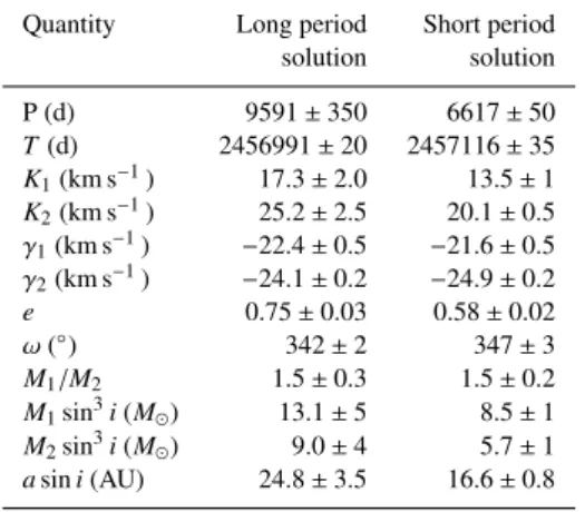 Table 2. Orbital solution computed from the λ4640 and λ5800 RVs.