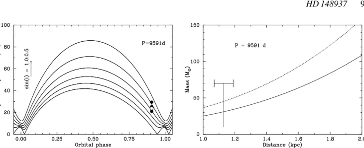 Figure 5. Left - Projected separation of the components of HD 148937 assuming the longer-period (P = 9591 d) orbital solution