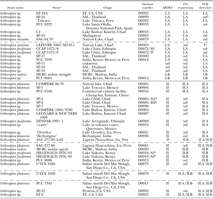 Table  1. List of strains, origin, number in the Durham collection, and results obtained by the ARDRA method (Scheldeman et al 1999) sequence analysis of the ITS, and cluster-specific PCR detection