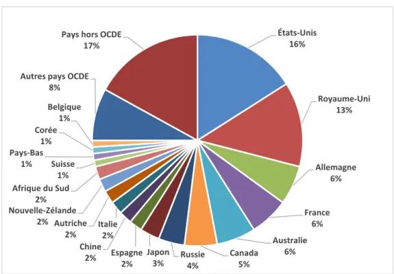 Figure 2 :  Répartition des étudiants étrangers en enseignement supérieur par pays de  destination pour l’année 2012