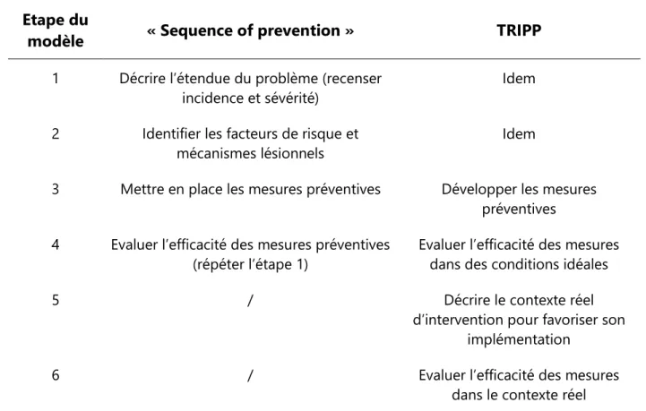 Tableau  1 :  « Sequence  of  prevention »   [98]  et  «  Translating  Research  Into  Prevention  Practice »  (TRIPP)[99] 