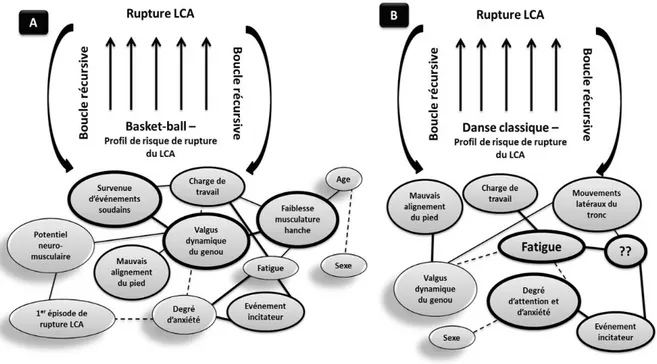 Figure 2.  Toile de déterminants d’une rupture du ligament croisé antérieur (LCA) dans deux  contextes : la première dans le basketball (Figure A) et la seconde dans le milieu de la danse  classique (Figure B), d’après Bittencourt et al