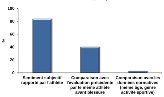 Figure 3. Paramètres pris en considération au test spécifique de football pour déterminer le  degré de récupération 020406080100 Sentiment subjectif rapporté par l'athlète