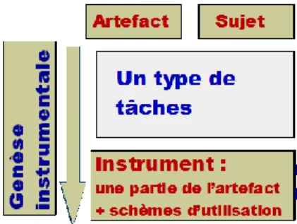 Figure 1 : Construction d'un instrument, par un sujet donné, à partir d'un artefact donné (Trouche, 2005) 