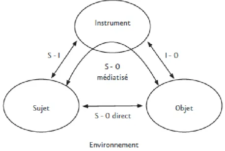 Figure 2 : Modèle S.A.I. : la triade caractéristique des Situations d’Activités Instrumentées   (reproduit par Rézeau, (2002) ; d’après Rabardel &amp; Vérillon, (1985), cités par Rabardel, (1995a), p