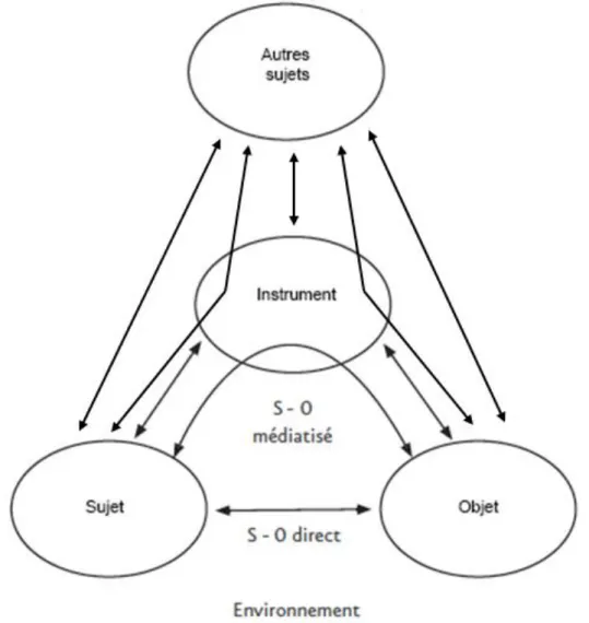 Figure 3 : Modèle S.A.C.I. des situations d'activités collectives instrumentées (d’après Rabardel, 1995a, p