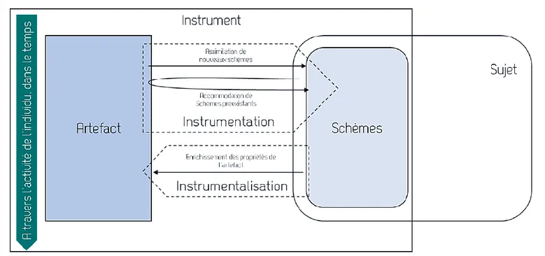 Figure 5 : Instrumentation et instrumentalisation dans la genèse d'un instrument (Booms, 2014, d'après Rabardel,  1995a et Gueudet &amp; Trouche, 2010b) 