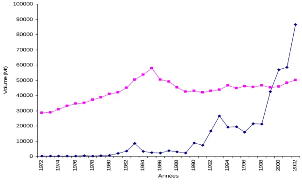 Figure 1. Evolution de la production et des importations de viande de 1972 à 2002 en République du  Bénin