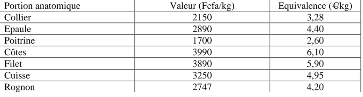 Tableau 1. Valeur commerciale de la découpe (kg) de viande ovine dans les supermarchés au Bénin