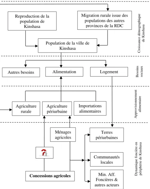 Figure 1 : Articulation entre problématique et question de recherche Reproduction de la 