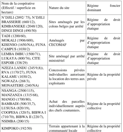 Tableau 4 : Diversité des situations foncières en périphérie de Kinshasa  Nom de la coopérative 