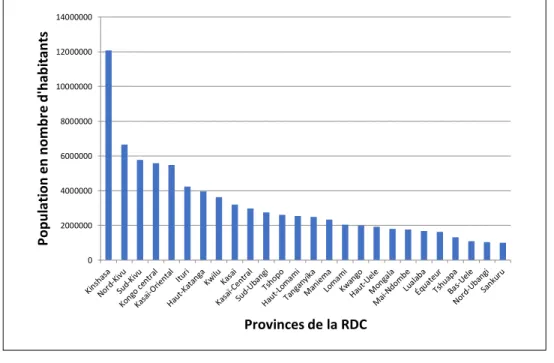 Figure 9 : Population de la RDC par provinces en 2019   Source : Données databank.worldbank.org 