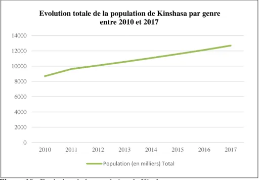 Figure 10 : Evolution de la population de Kinshasa  Source : INS (2014 et 2017)   